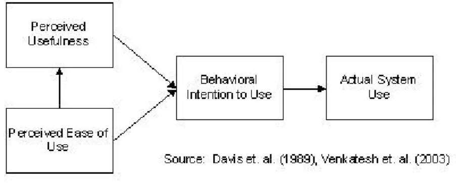 Figure  5:  Technology  Acceptance  Model  (TAM)  by  (Davis  1989,  Bagozzi  &amp;  Warshaw  1992)
