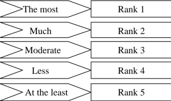 Figure 2.3: Likert Scale Interpretation 