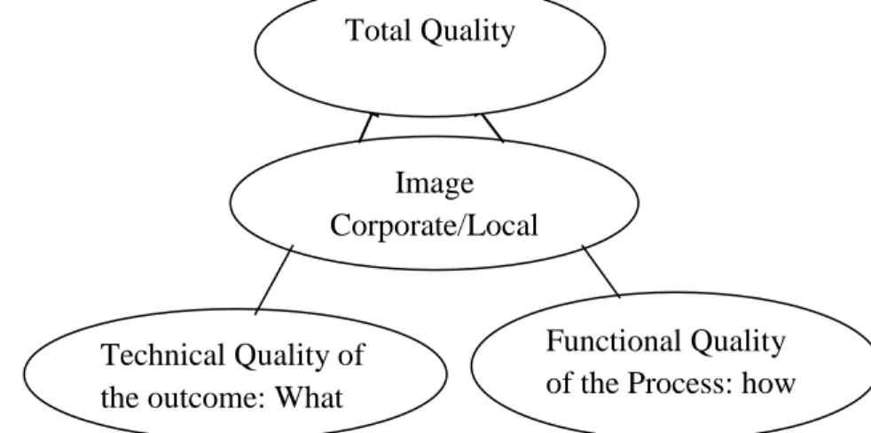 Figure 3.1: Two service Quality dimensions (Gr ö nroos, 1990, p.38)) Image 