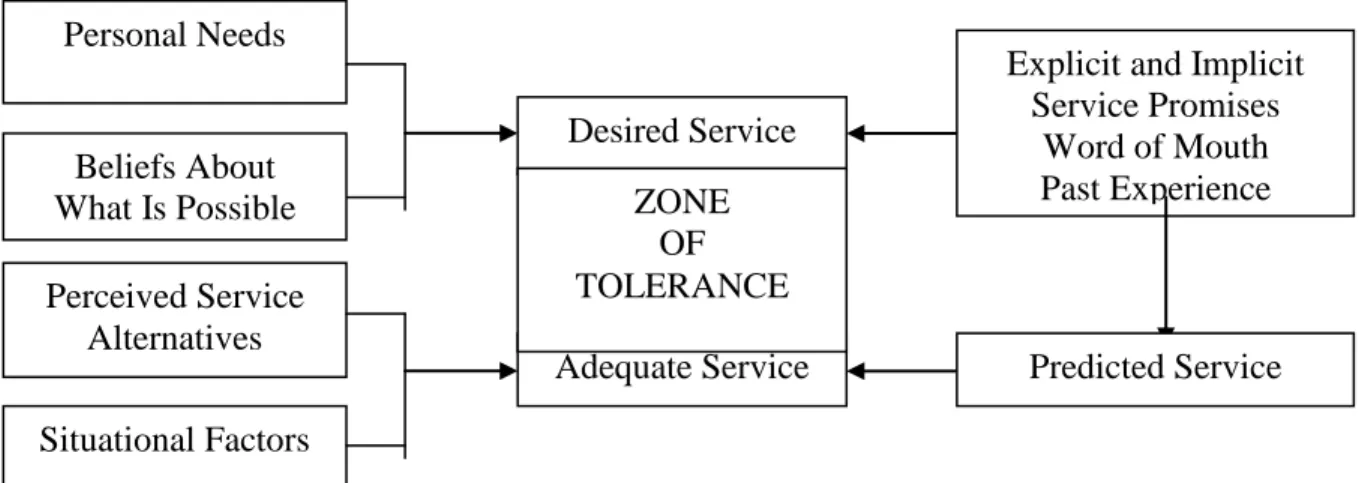 Figure 3.2: Factors influencing customer expectations of service (Lovelock, 2007, p.48)