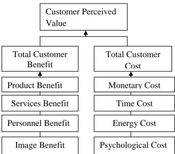 Figure 3.3: Determinants of Perceived Customer Value (Philip Kotler, 2009, p.381) 