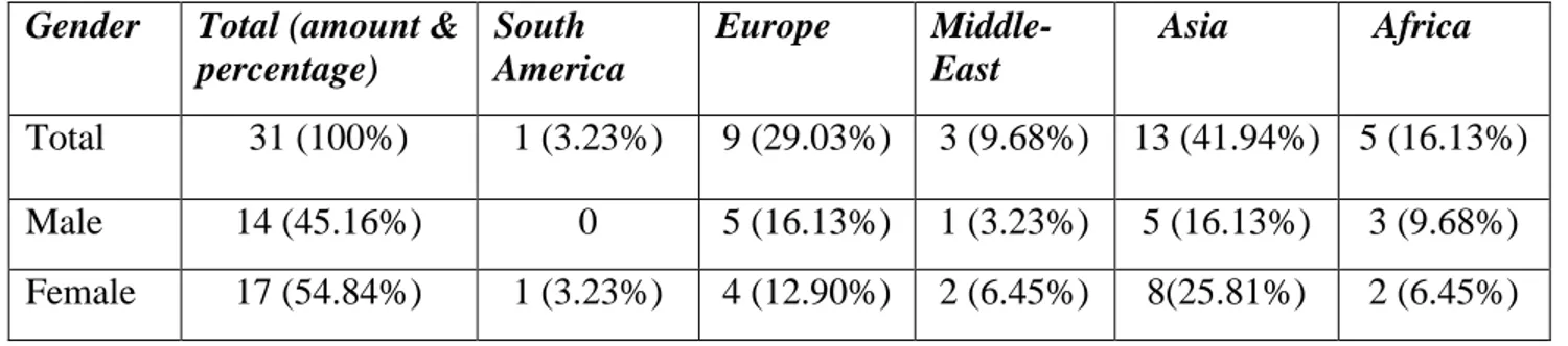 Table 4.1: Respondent‘s General Information on the consideration of gender and origin  