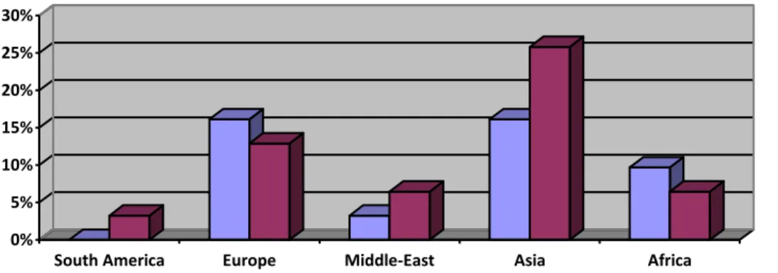 Diagram 4.1: Bar chart representing sex and continent of origin  