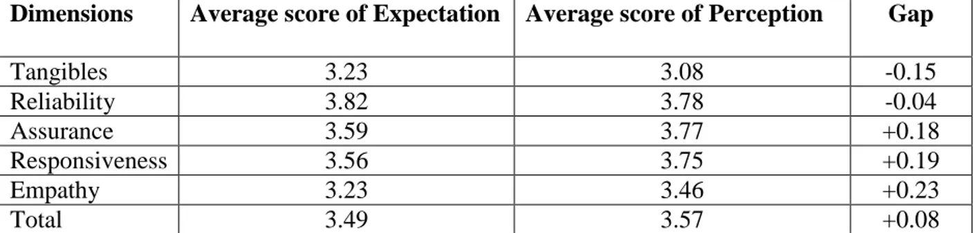 Table 4.2: Mean score of expectations and perceptions and the gap score 