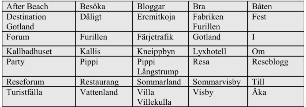 Figur 1. Sökord för innehållsanalys