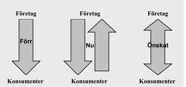 Figur 3. Kommunikationen ur tre perspektiv, förr, nu och önskat (Kullin, 2009)