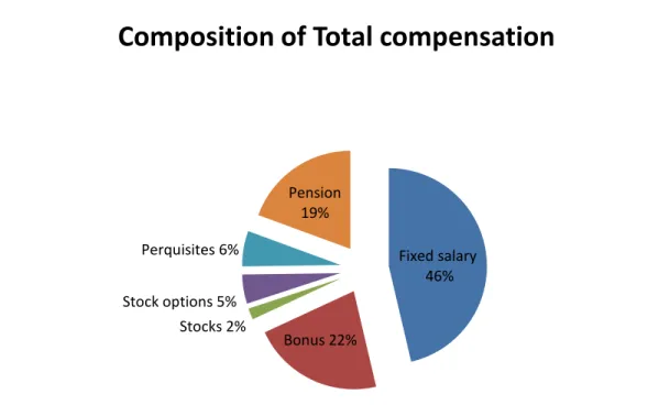 Figure 1: Average compensation components for 2004-2008 from the collected data