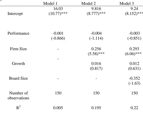 Table 4 Regression CEO Cash Compensation  