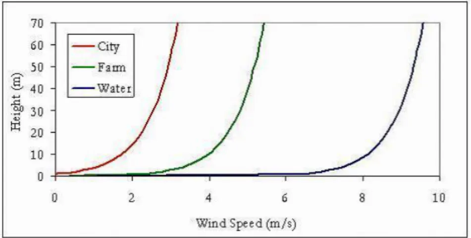 Figure 2-1 Wind Profiles  [6] 