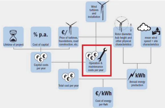 Figure 1-2 Overview of cost of wind energy and its relation to O&amp;M [2] 