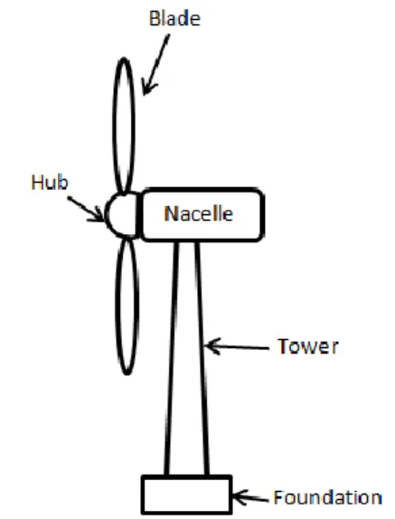 Figure 2-1 Main components of a wind turbine 