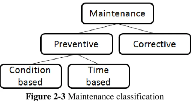 Figure 2-3 Maintenance classification 