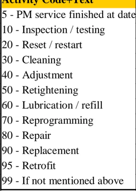 Table 2-1 Maintenance Activity Codes 