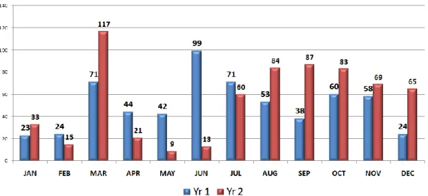 Figure 3-2 Number of Monthly Service Reports 