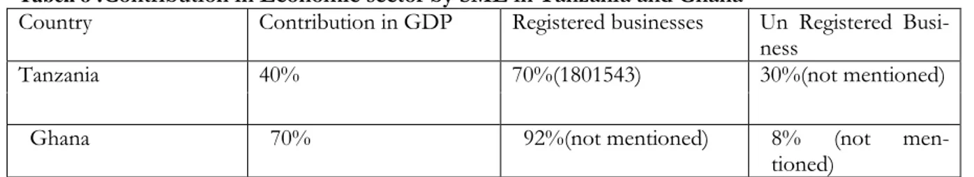 Tabell 8 : Contribution in Economic sector by SME in Tanzania and Ghana 