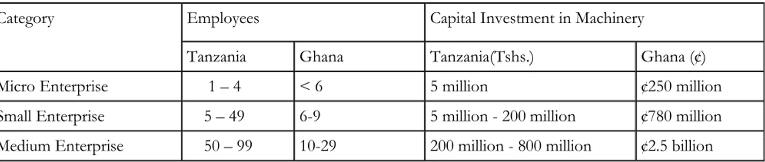 Tabell 1 :  Above figure shows size of employee in various enterprises in Tanzania and Ghana 