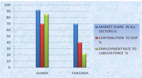 Figur 1 :  Analysis showing the SMEs Contributions with respect to its contribution to GDP, Employment 