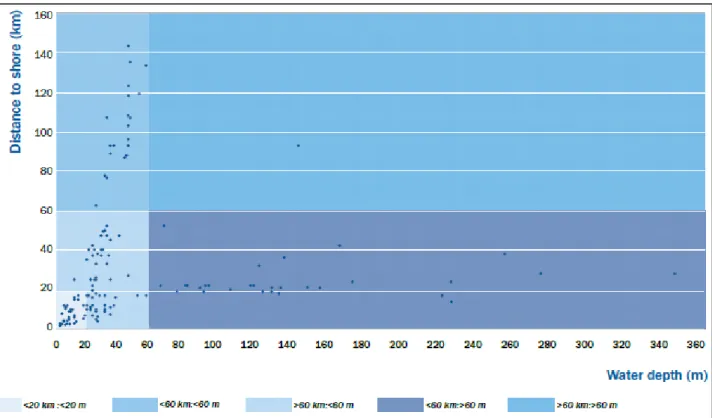 Figure 1: Development of the offshore wind industry (EWEA Offshore Report, 2009) Source: [2] 