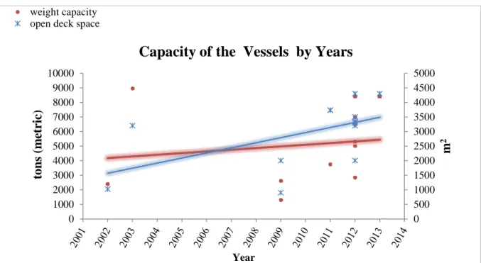 Figure 5: Cargo capacity of the WTIV’s by years (for the vessels given in Table 3), by Author 0 500 100015002000250030003500400045005000010002000300040005000600070008000900010000 m2 tons (metric) Year weight capacity