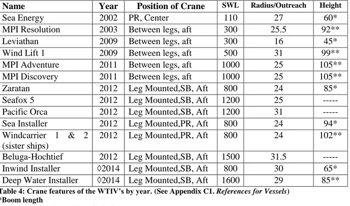 Figure 9: WTIV crane capacities by years (for the vessels in Table 4) by Author  Represents the values in the last 2 rows in Table 4, (Year of delivery date is estimated) 
