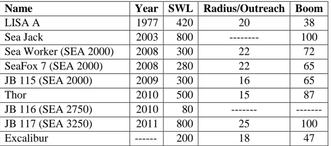 Table 5: Crane capacities of the Jack-Up barges (See Appendix C1. References for Vessels) 