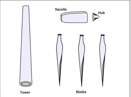 Figure 11: Six Main Components of a Wind Turbine, by Author 