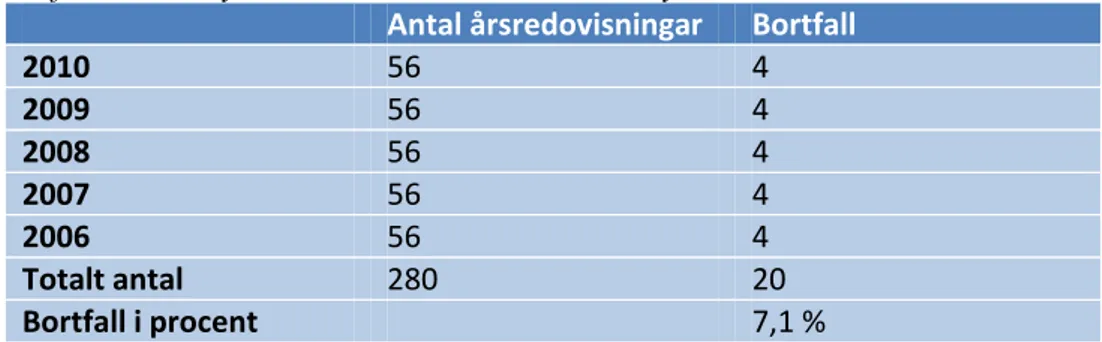 Tabell 1 Bortfallet i analys 1, mellan andel kvinnor i styrelserna och lönsamhet  