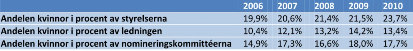 Tabell 3 Andelen kvinnor i procent 2006-2010 