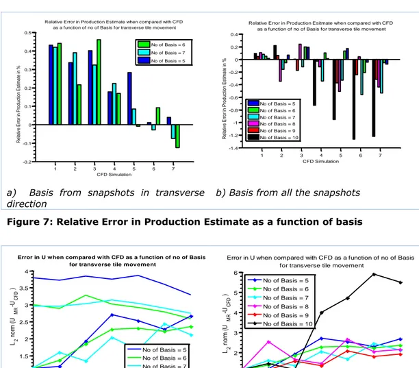 Figure 7: Relative Error in Production Estimate as a function of basis 110120130140150160012345y-Location (m)Boundary Matching Error