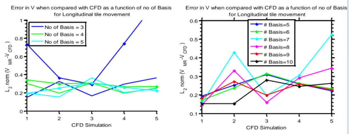Figure 15: Error in V, y-component, of velocity as a function of basis 