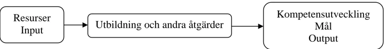 Figur 4b Kompetensutveckling som mål, Bjurklo och Kardemark (1998) 