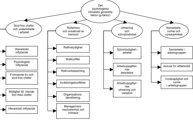 Figur 3.2: Det psykologiska klimatets hierarkiska modell. Egen översättning av James  och James, 1989, s