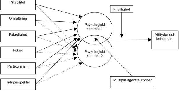 Figur 3.3. Modellen för psykologiska kontrakt. Egen översättning av McLean  Parks et al