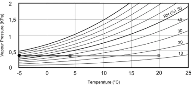 Figure 6  Mollier diagram showing the decrease in RH when temperature  is raised first from –5 to +4°C (dark gray line), and then from +4 to +20°C  (light gray line)