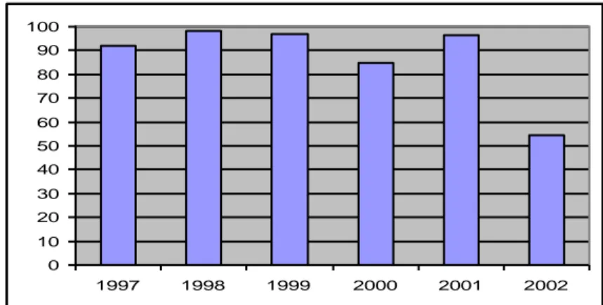 Figure 1. Historic Tax Credit Applications, Baltimore City, Commercial Properties (Rehab Costs),  percentage of the whole state 1997–2002