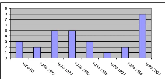 Figure 2. Designation of local historic districts within Baltimore city 1964–2003.  0123456789 19 64 -6 8 19 69 -1 97 3 19 74 -1 97 8 19 79 -1 98 3 19 84 -1 98 8 19 89 -1 99 3 19 94 -1 99 8 19 99 -2 00 3