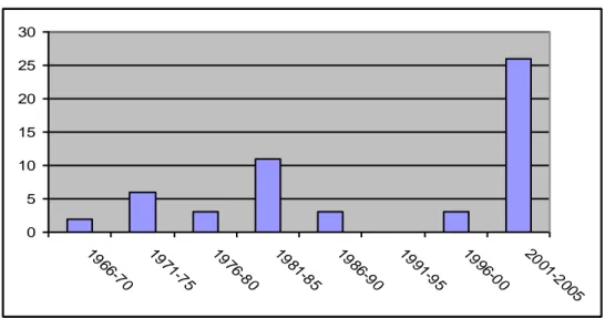Figure 3. Designation of national historic districts in Baltimore city 1966–2005.  051015202530 19 66 -7 0 19 71 -7 5 19 76 -8 0 19 81 -8 5 19 86 -9 0 19 91 -9 5 19 96 -0 0 20 01 -2 00 5