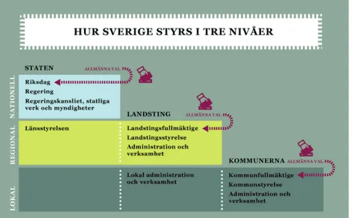 Figur 1. Hur Sverige styrs i tre nivåer. ( www.regeringen.se )  