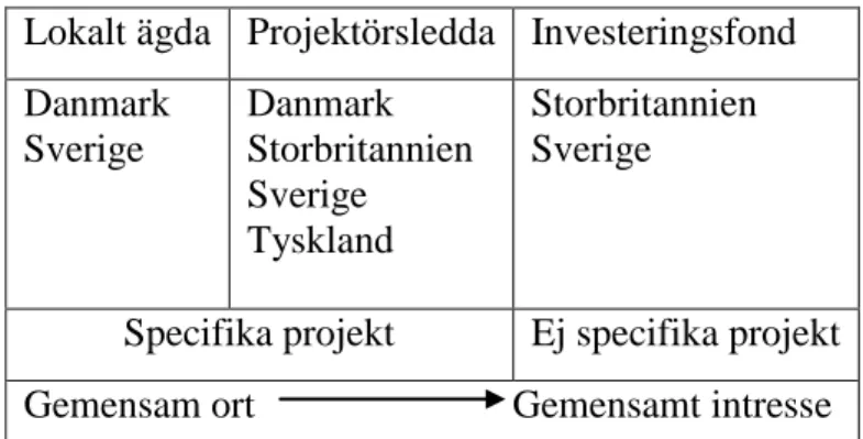 Figur 1 – Affärsmodeller för vindkraft 