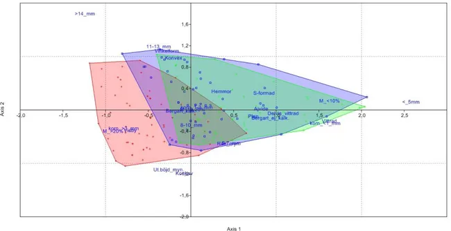 Figur 9. Bild av korrespondensanalysen av skärvornas magring, form och tjocklek.   Visby återfinns i röd färg, Hemmor i blå färg och Ajvide i grönt