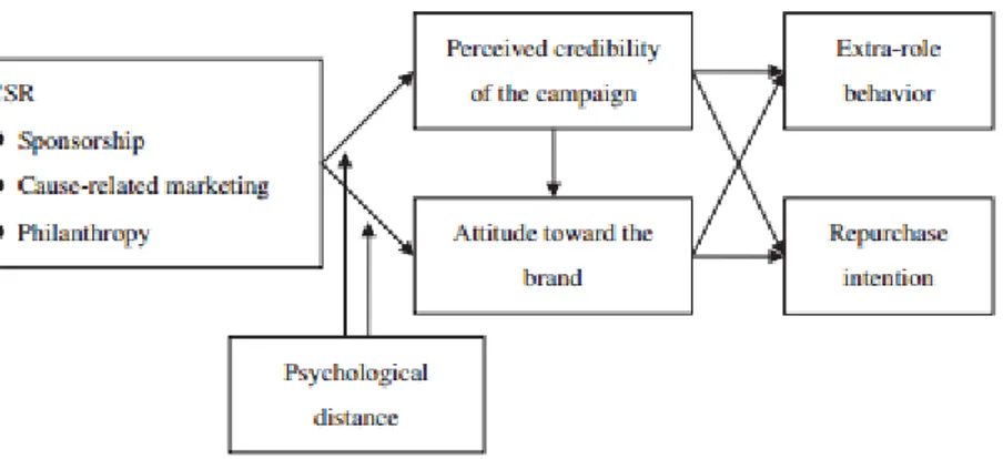 Figur 2: Modell som förklarar konsumentens initiativ, attityd och beteendemässiga avsikter där den  psykologiska distansen avgör vilken attityd konsumenten har i förhållande till produkten
