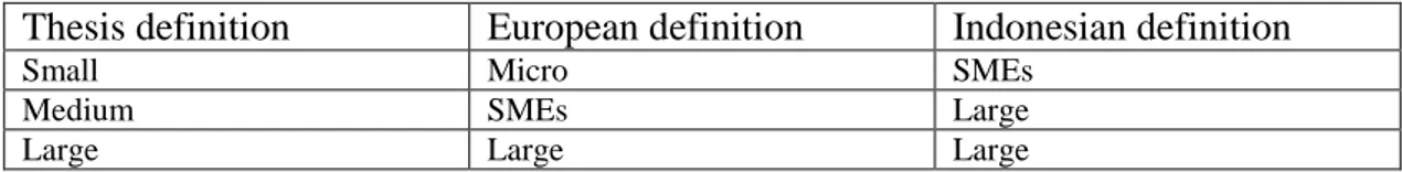 Table 1 Definition of company size 