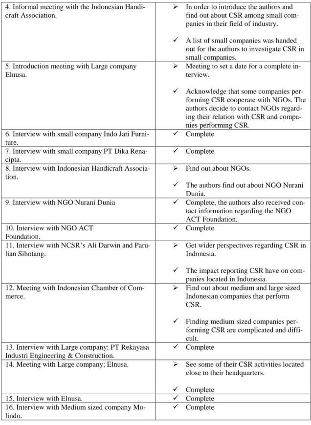 Table 2 Summary and schedule for Interviews and meetings affecting  the research approach as well as sample selection (Authors own version  2009)