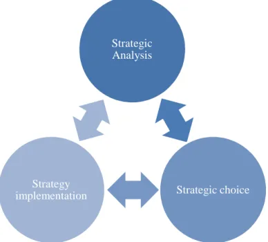 Figure 1 Strategic Circle (authors own version 2009) Strategic 