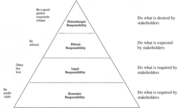 Figure 2 Pyramid of Corporate Social Responsibility and Performance  (Carroll 2004, p.116) 