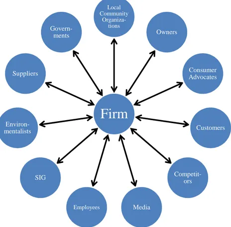 Figure 3 Stakeholder view of firm (Freeman 1984, p.25) 