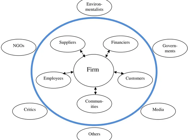 Figure 4 Freemans adapted version of the stakeholder  model from 2003 (Fassin 2008, p.115) 