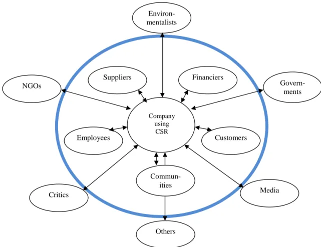 Figure 5 CSR-company and Stakeholders Model (authors own  version 2009), based on Freemans adapted version of the  stake-holder model from 2003 (Fassin 2008, p.115) 