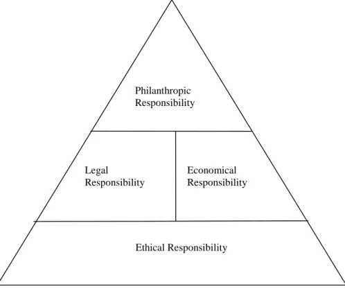 Figure 7 Indonesian CSR Pyramid, authors own version (2009)  of Carroll’s CSR Pyramid of Corporate Social Responsibility  and Performance (Carroll 2004, p.116) 