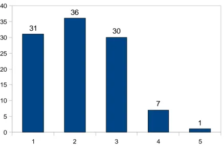 Fig. 3 Diagrammet visar fördelningen av svaren på frågan om den experimentella arkeologins betydelse för  tolkning av det arkeologiska materialet